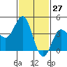 Tide chart for Ventura Beach, California on 2021/01/27
