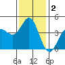 Tide chart for Ventura Beach, California on 2021/01/2