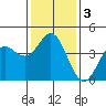 Tide chart for Ventura Beach, California on 2021/01/3