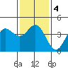 Tide chart for Ventura Beach, California on 2021/01/4