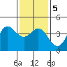 Tide chart for Ventura Beach, California on 2021/01/5