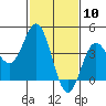 Tide chart for Ventura Beach, California on 2021/02/10