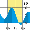 Tide chart for Ventura Beach, California on 2021/02/12