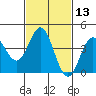 Tide chart for Ventura Beach, California on 2021/02/13