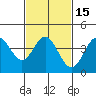 Tide chart for Ventura Beach, California on 2021/02/15