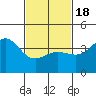 Tide chart for Ventura Beach, California on 2021/02/18