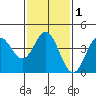 Tide chart for Ventura Beach, California on 2021/02/1