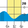 Tide chart for Ventura Beach, California on 2021/02/20