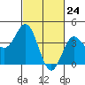 Tide chart for Ventura Beach, California on 2021/02/24
