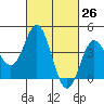 Tide chart for Ventura Beach, California on 2021/02/26