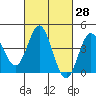 Tide chart for Ventura Beach, California on 2021/02/28