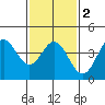 Tide chart for Ventura Beach, California on 2021/02/2