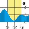 Tide chart for Ventura Beach, California on 2021/02/5