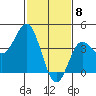 Tide chart for Ventura Beach, California on 2021/02/8