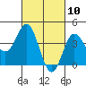 Tide chart for Ventura Beach, California on 2021/03/10