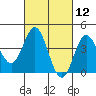 Tide chart for Ventura Beach, California on 2021/03/12