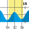 Tide chart for Ventura Beach, California on 2021/03/16