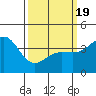 Tide chart for Ventura Beach, California on 2021/03/19