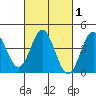 Tide chart for Ventura Beach, California on 2021/03/1