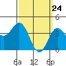 Tide chart for Ventura Beach, California on 2021/03/24