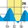 Tide chart for Ventura Beach, California on 2021/03/26