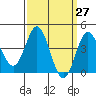 Tide chart for Ventura Beach, California on 2021/03/27