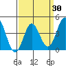 Tide chart for Ventura Beach, California on 2021/03/30