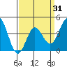 Tide chart for Ventura Beach, California on 2021/03/31