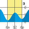 Tide chart for Ventura Beach, California on 2021/03/3
