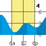 Tide chart for Ventura Beach, California on 2021/03/4