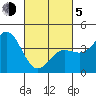 Tide chart for Ventura Beach, California on 2021/03/5