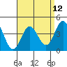 Tide chart for Ventura Beach, California on 2021/04/12