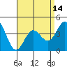Tide chart for Ventura Beach, California on 2021/04/14