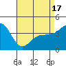 Tide chart for Ventura Beach, California on 2021/04/17