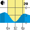 Tide chart for Ventura Beach, California on 2021/04/20