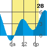 Tide chart for Ventura Beach, California on 2021/04/28
