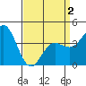Tide chart for Ventura Beach, California on 2021/04/2