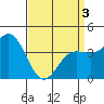 Tide chart for Ventura Beach, California on 2021/04/3
