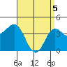 Tide chart for Ventura Beach, California on 2021/04/5