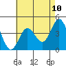 Tide chart for Ventura Beach, California on 2021/05/10