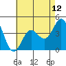 Tide chart for Ventura Beach, California on 2021/05/12
