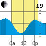 Tide chart for Ventura Beach, California on 2021/05/19