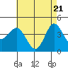 Tide chart for Ventura Beach, California on 2021/05/21