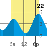 Tide chart for Ventura Beach, California on 2021/05/22