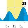 Tide chart for Ventura Beach, California on 2021/05/23