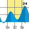 Tide chart for Ventura Beach, California on 2021/05/24
