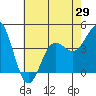 Tide chart for Ventura Beach, California on 2021/05/29