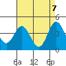 Tide chart for Ventura Beach, California on 2021/05/7