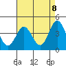 Tide chart for Ventura Beach, California on 2021/05/8