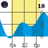 Tide chart for Ventura Beach, California on 2021/06/10